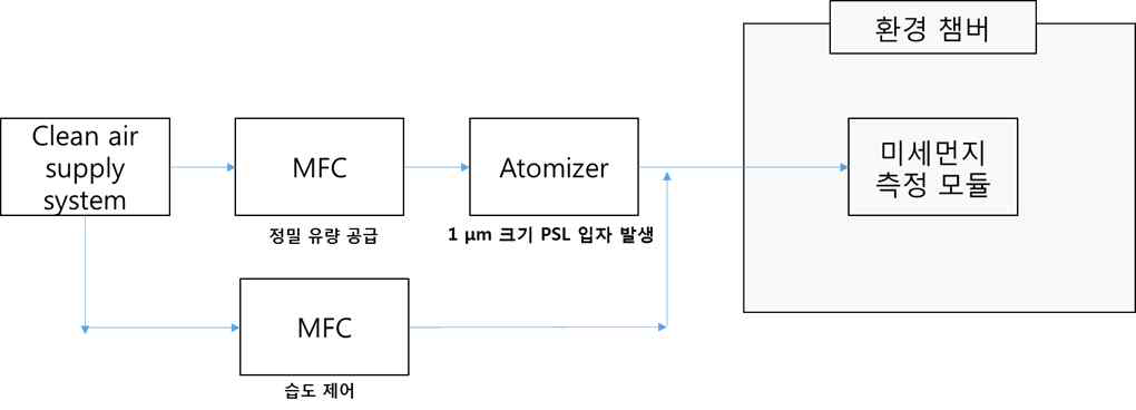 온/습도에 대한 미세먼지 센서 성능 평가 실험 개요도