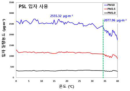 입경별 온도 상승에 따른 입자 질량농도