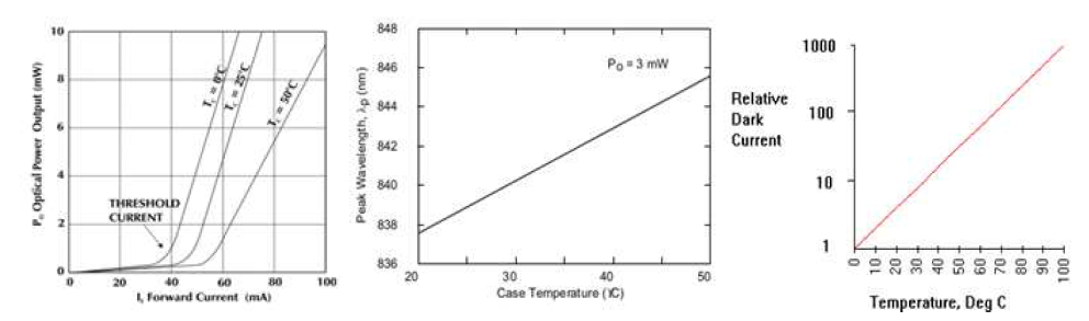 온도별 optical power output [1], 온도에 따른 laser wavelength