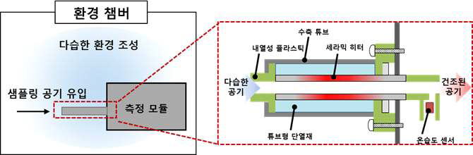 다습한 환경에서 heated sampling inlet의 가열을 통한 습도 제어 성능 평가