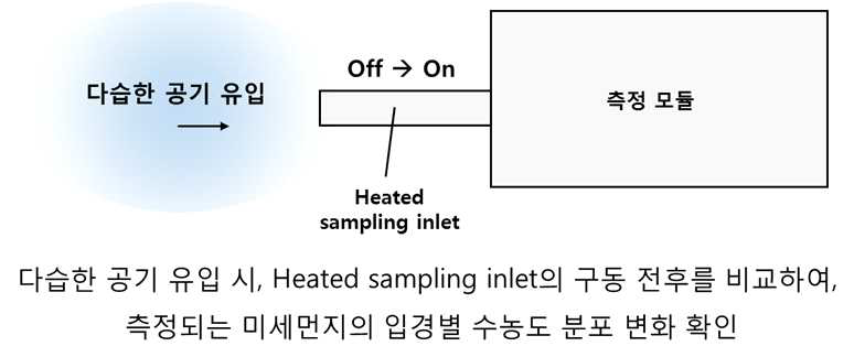 외기 모니터링 시 측정되는 입자 수농도 분포 변화