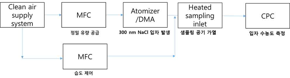 Heated sampling inlet에 의한 입자손실 정도 평가