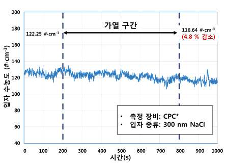 Heated sampling inlet의 가열 전 후 CPC(condensation particle counter)로 측정된 입자 농도 변화