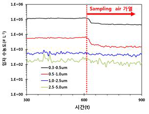 Heated sampling inlet을 적용한 외기 모니터링 결과