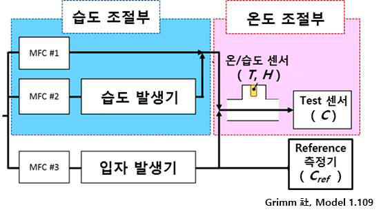 온/습도 보정 데이터베이스 확보 실험 개요도