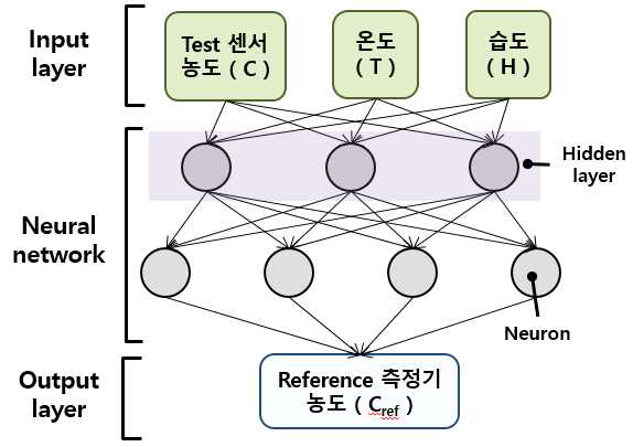 적용한 AI 개념도