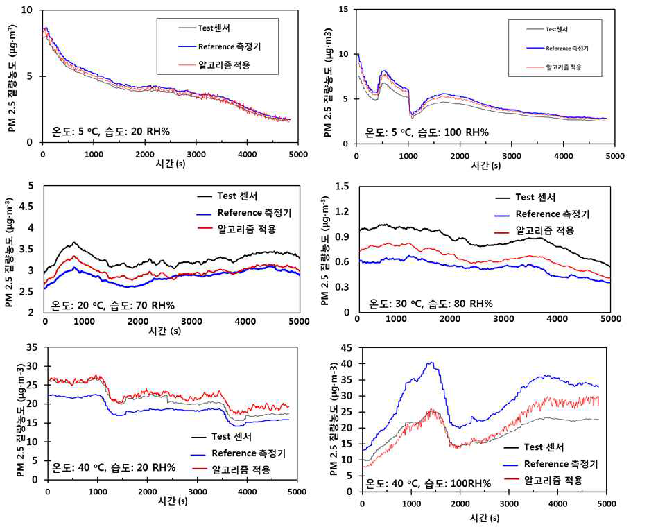 특정 온/습도에서 test 센서, reference 측정기, 알고리즘 적용 후 미세먼지 질량농도 비교
