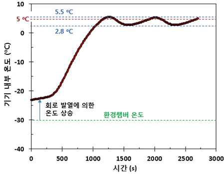 모듈 내부 온도 제어 시스템의 성능 평가