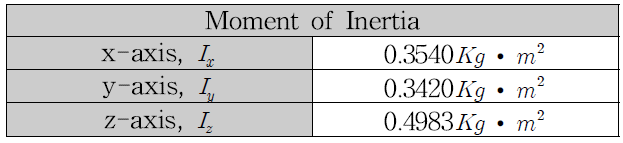Blimp형 비행체 프레임 관성모멘트 측정 결과