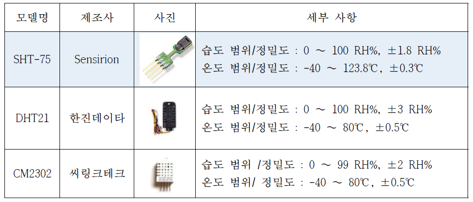 온/습도 센서 후보 모델