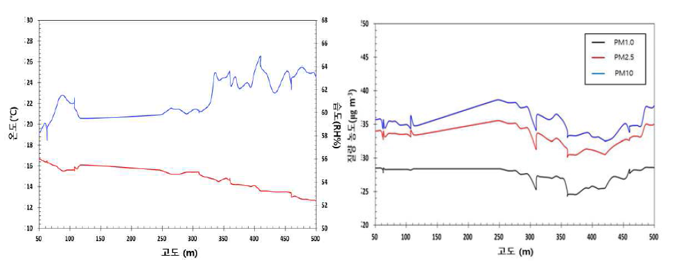 고도에 따른 온/습도 및 미세먼지 질량농도 데이터