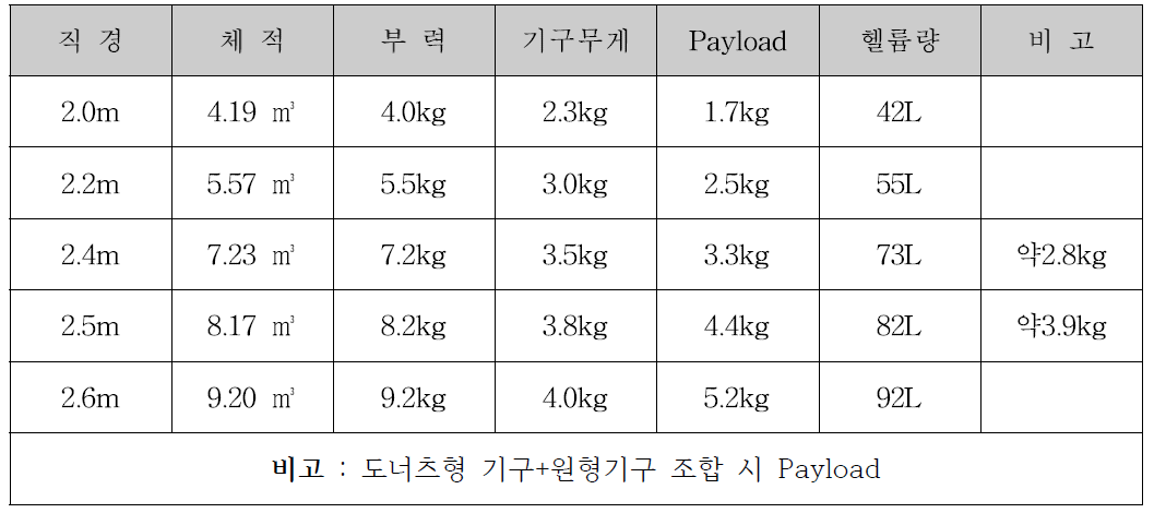 원형기구의 직경에 따른 Payload 계산