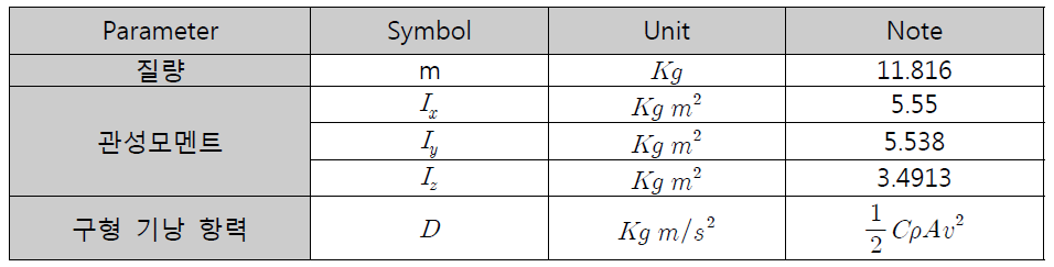 Blimp형 비행체(도너츠형 + 원형기구) 개발품의 관성모멘트