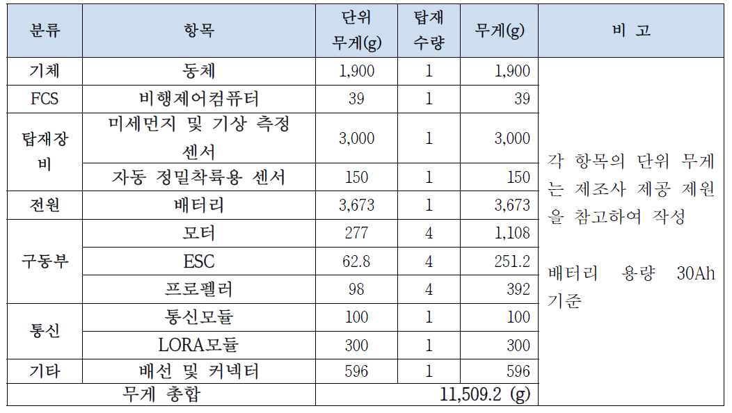 탑재장비를 포함한 비행체의 무게 계산