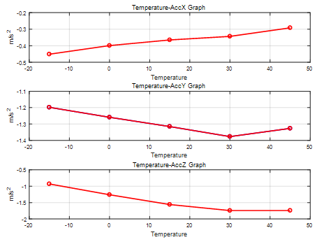 온도-가속도 오차 그래프(z축 초기 값 0으로 보상)