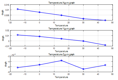 온도-각속도 오차 그래프