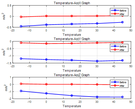 보정 후 온도-가속도 그래프(z축 초기 값 0으로 보상)