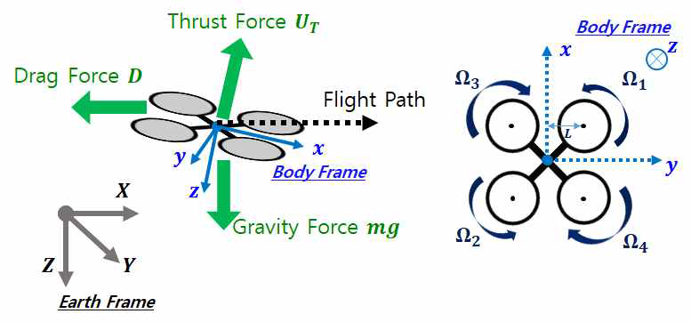 멀티콥터 시스템 좌표계 및 힘, 모멘트 정의