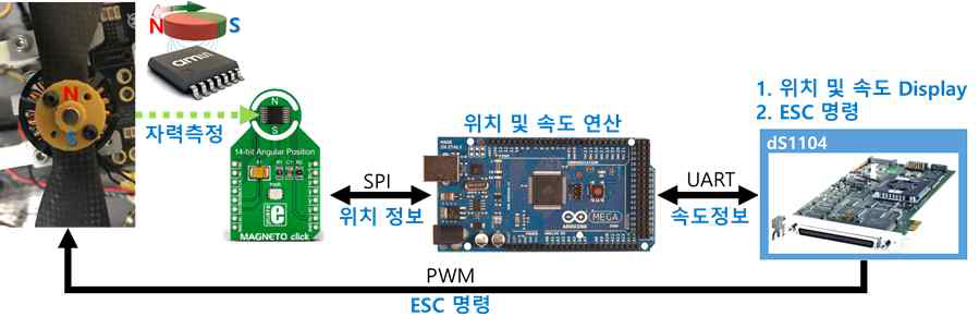 로터 회전속도 동특성 측정을 위한 시스템