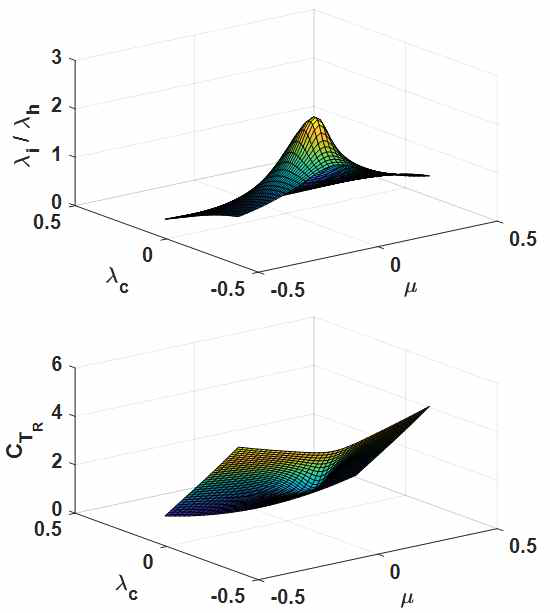 μ, λc 변화 대비 λi/ λh 및 CTR