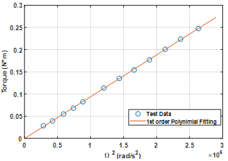 Ω2와 로터 항력(토크)의 실험 결과 및 1차 함수 Fitting