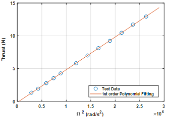 Ω2와 로터 추력의 실험 결과 및 1차 함수 Fitting