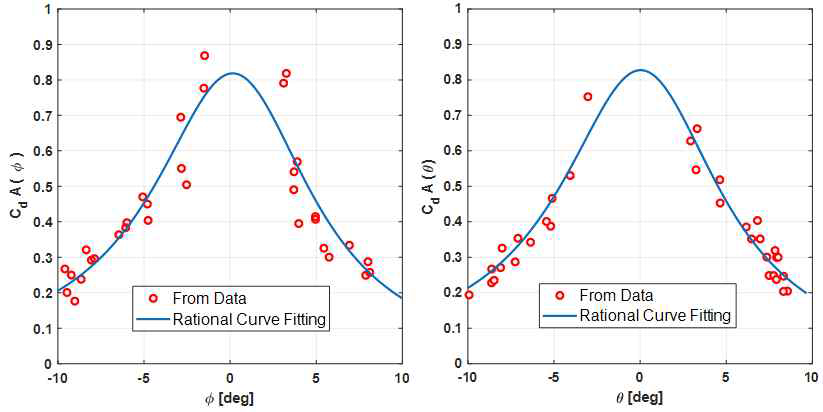 CdA(Φ, θ) 곡선 접합(curve fitting) 결과