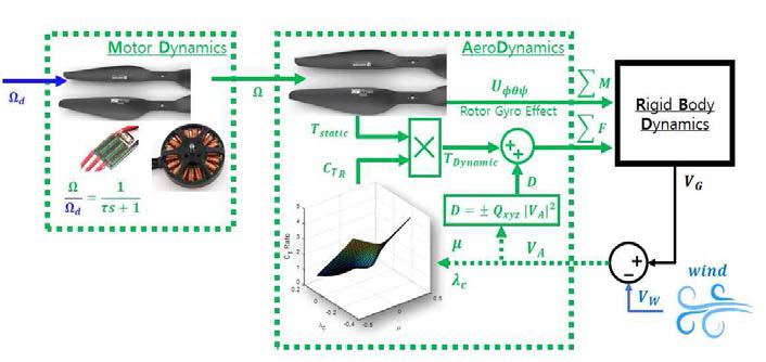 최종적인 멀티콥터 동적 모델