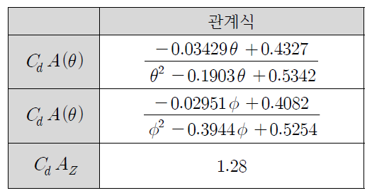 CdA 관계식 도출 결과