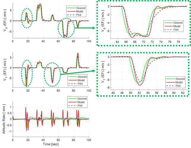 동적 모델 입증 : 속도, 항력 및 추력의 변화 고려(X)
