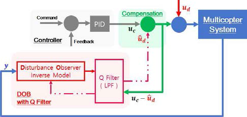 Q-Fitler가 추가된 외란관측기 구조