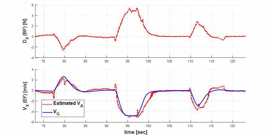 X방향 항력 및 VG, VA 비교