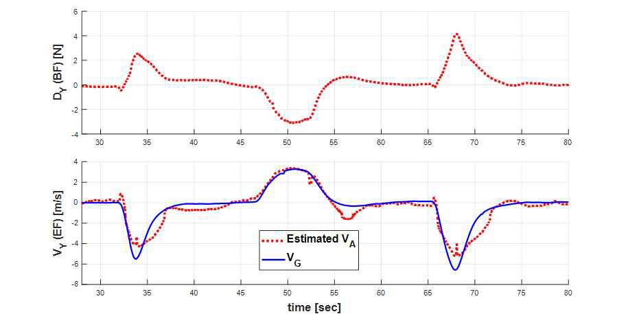 Y방향 항력 및 VG, VA 비교