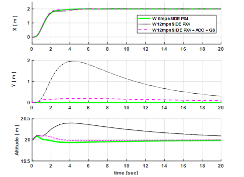 측풍 시뮬레이션 결과 : 위치 (PX4 : 기존, COMP+GS : 제안)