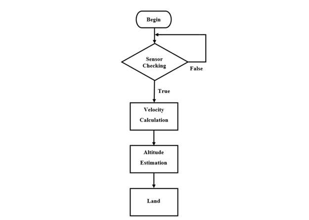 자동 착륙 알고리즘의 순서도