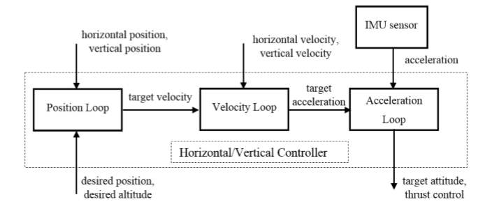 Structure of horizontal and vertical controllers