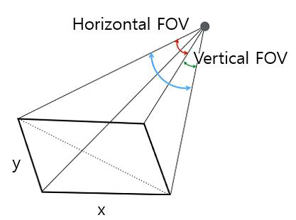 비젼센서의 렌즈 FOV(Field of view)