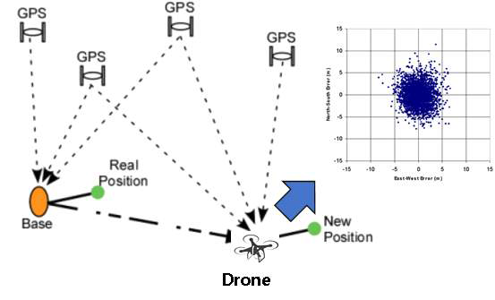 RTK GPS 원리 및 정밀도 예시