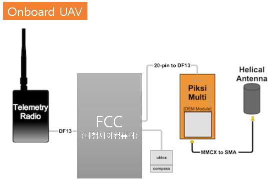 비행체에 장착되는 RTK GPS 연결선도