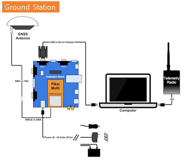 지상국에 사용되는 RTK GPS 연결선도