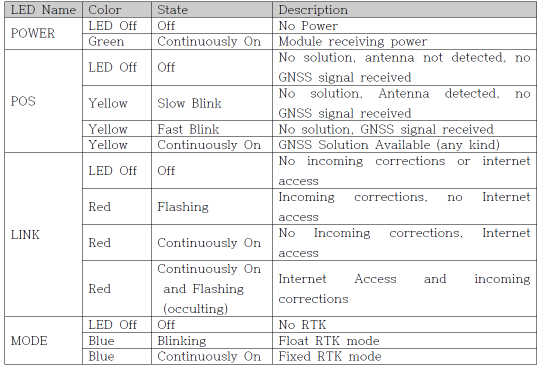 LED 표시에 따른 RTK GPS 모듈 상태