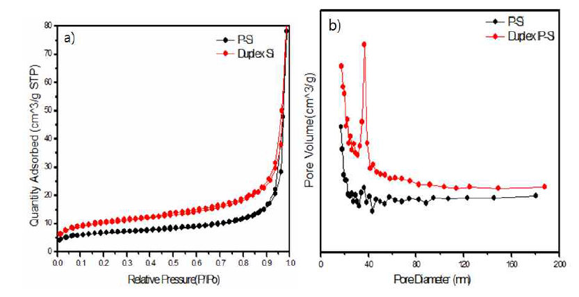 a) N adsorption-desorption isotherms of P-Si & DP-Si, b) Pore size distribution of P-Si & DP-Si