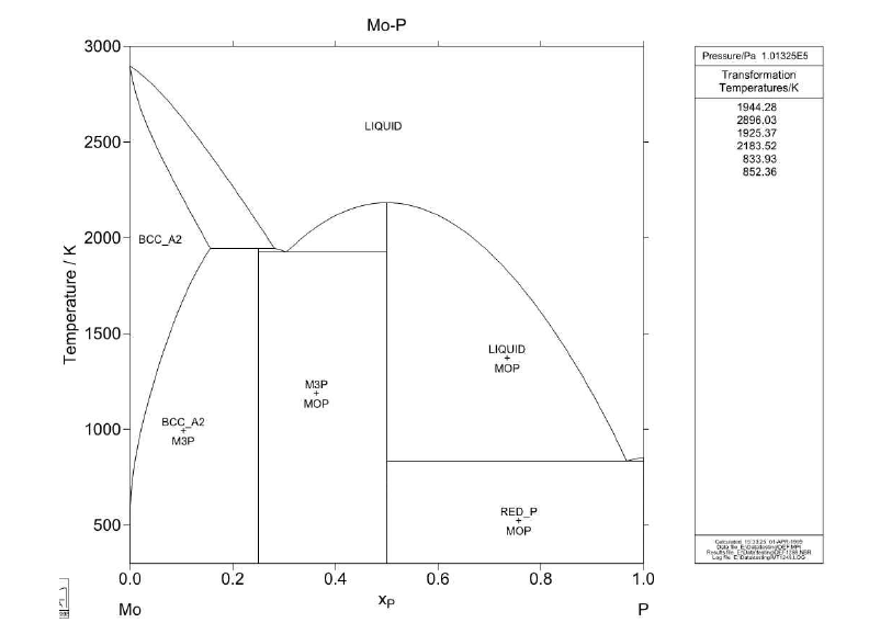 Mo-P binary phase diagram