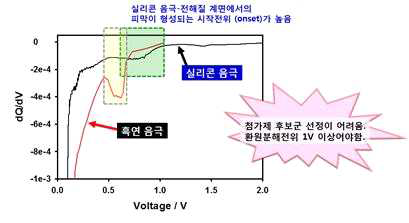 화성충방전 중 흑연과 실리콘 음극의 dQ/dV 그래프