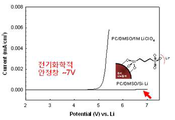 합성한 반응성 무기나노입자의 내전압성 평가 (LSV)