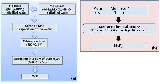 (a) 평형상인 MoP 분말 합성 공정도 (Hydro-denitrogenation process), (b) 준안정상인 MoP2 분말 합성 공정도 (Mechano-chemical process)