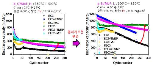 p-Si/MoP_H (850oC→500oC)과 p-Si/MoP_L (500oC→850oC) 음극의 상온 수명 특성 (0.5C@0.005-1V)