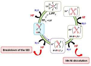 LiPF6 염의 가수분해로 인한 HF 생성 메카니즘