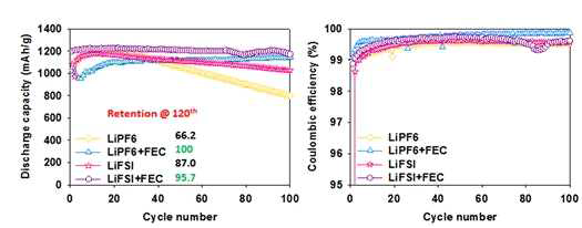 SiOx/Li 하프셀의 상온 수명특성: 방전용량 및 쿨롱효율 (0.5C@0.01-1.2V)