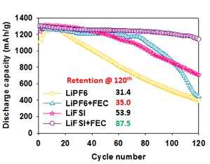 SiOx/Li 하프셀의 고온(45도) 수명특성: 방전용량 및 쿨롱효율 (0.5C@0.01-1.2V)